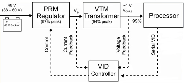 Combining PRM and VTM modules in a factorized power architecture Combining PRM and VTM modules